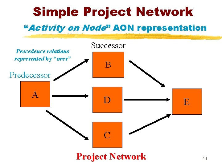 Simple Project Network “Activity on Node” AON representation Precedence relations represented by “arcs” Successor