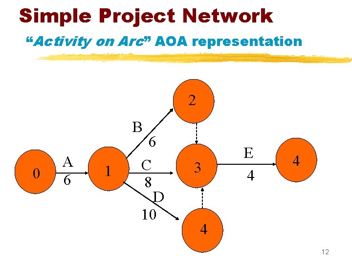 Simple Project Network “Activity on Arc” AOA representation 2 B 0 A 6 1