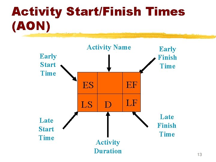 Activity Start/Finish Times (AON) Activity Name Early Start Time EF ES LS Late Start