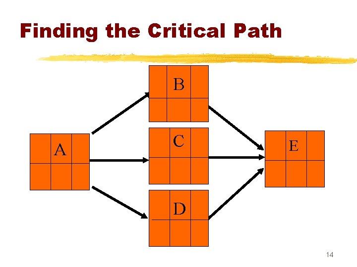 Finding the Critical Path B A C C E D 14 