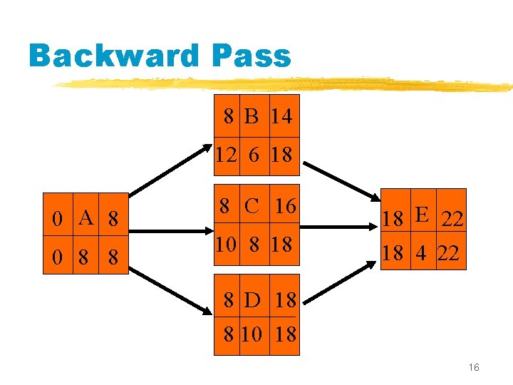Backward Pass 8 B 14 12 6 18 0 A 8 0 8 8