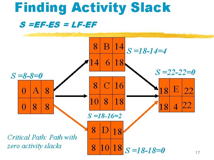 Finding Activity Slack S =EF-ES = LF-EF 8 B 14 S =18 -14=4 14