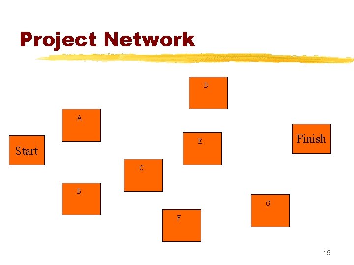 Project Network D A Finish E Start C B G F 19 