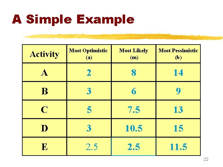 A Simple Example Activity Most Optimistic (a) Most Likely (m) Most Pessimistic (b) A