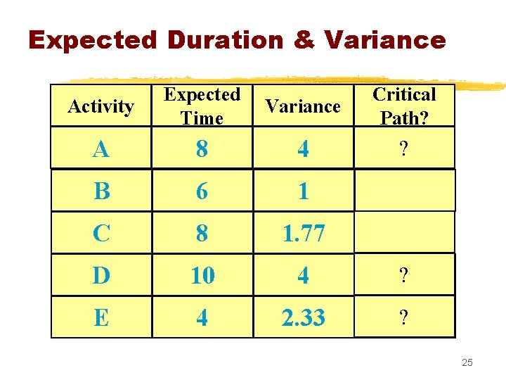 Expected Duration & Variance Activity Expected Time Variance Critical Path? A 8 4 ?