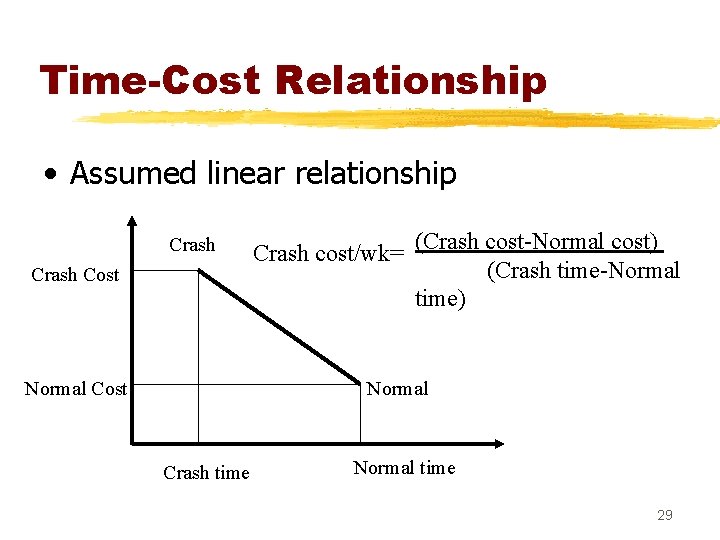 Time-Cost Relationship • Assumed linear relationship Crash Cost Normal Cost Crash cost/wk= (Crash cost-Normal
