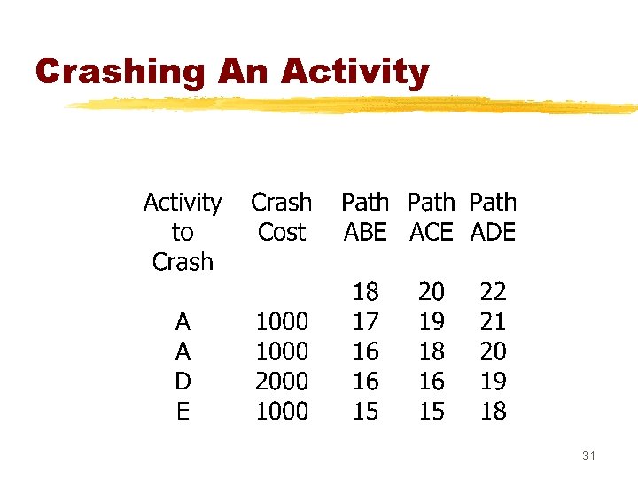 Crashing An Activity 31 