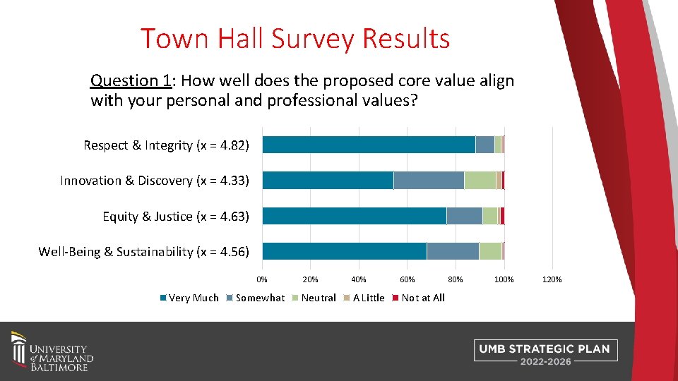 Town Hall Survey Results Question 1: How well does the proposed core value align