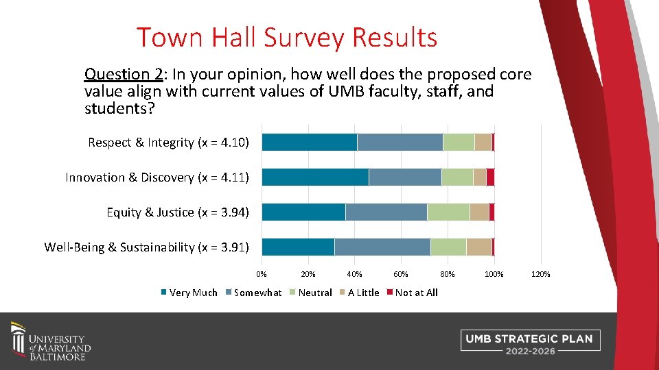 Town Hall Survey Results Question 2: In your opinion, how well does the proposed