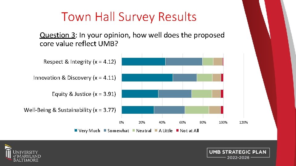 Town Hall Survey Results Question 3: In your opinion, how well does the proposed