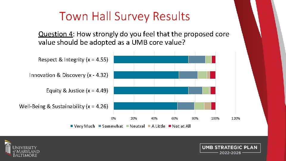 Town Hall Survey Results Question 4: How strongly do you feel that the proposed