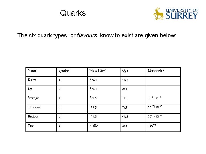 Quarks The six quark types, or flavours, know to exist are given below: Name