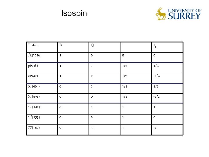 Isospin Particle B Q I I 3 (1116) 1 0 0 0 p(938) 1