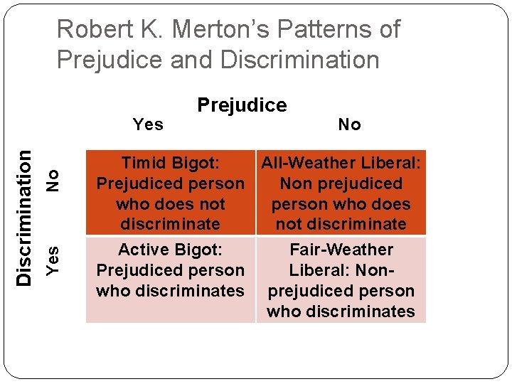 Robert K. Merton’s Patterns of Prejudice and Discrimination No Yes Discrimination Yes Prejudice No