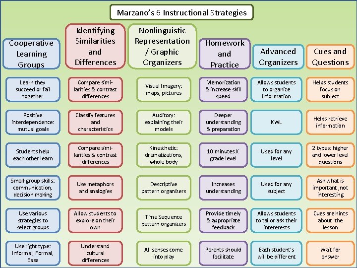 Marzano’s 6 Instructional Strategies Cooperative Learning Groups Identifying Similarities and Differences Nonlinguistic Representation /