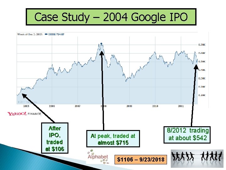 Case Study – 2004 Google IPO After IPO, traded at $106 At peak, traded