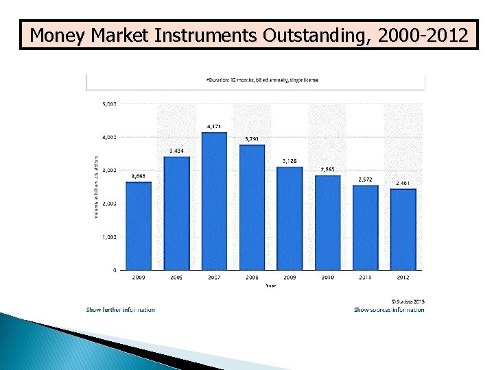 Money Market Instruments Outstanding, 2000 -2012 