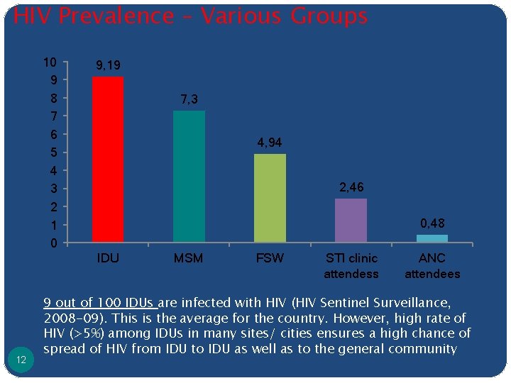 HIV Prevalence – Various Groups 10 9 8 7 6 5 4 3 2