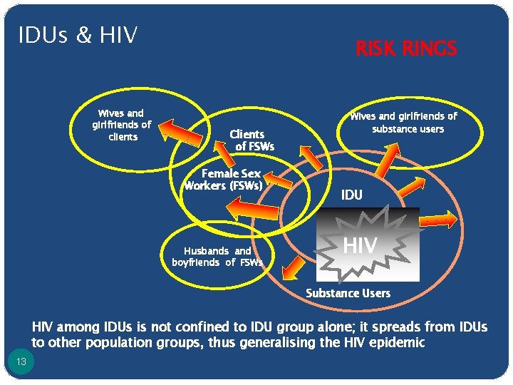 IDUs & HIV Wives and girlfriends of clients RISK RINGS Clients of FSWs Female