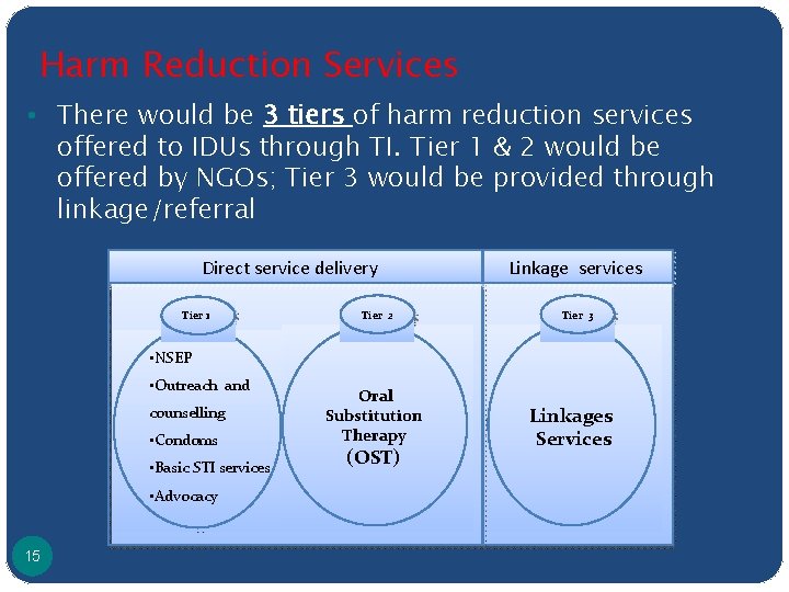 Harm Reduction Services • There would be 3 tiers of harm reduction services offered