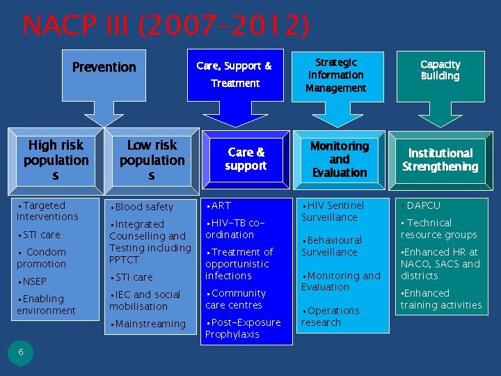 NACP III (2007– 2012) Prevention High risk population s • Targeted Interventions • STI