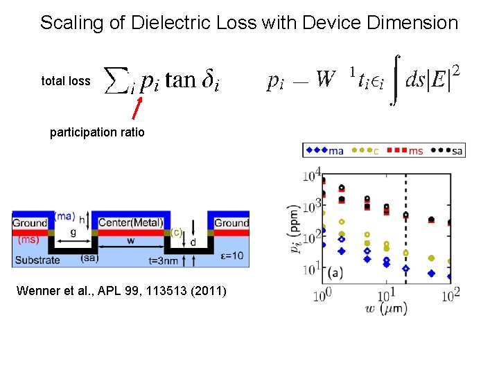 Tls Defect Energy Loss from Dielectric TwoLevel State TLS Defects