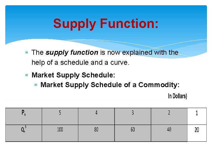 Supply Function: The supply function is now explained with the help of a schedule