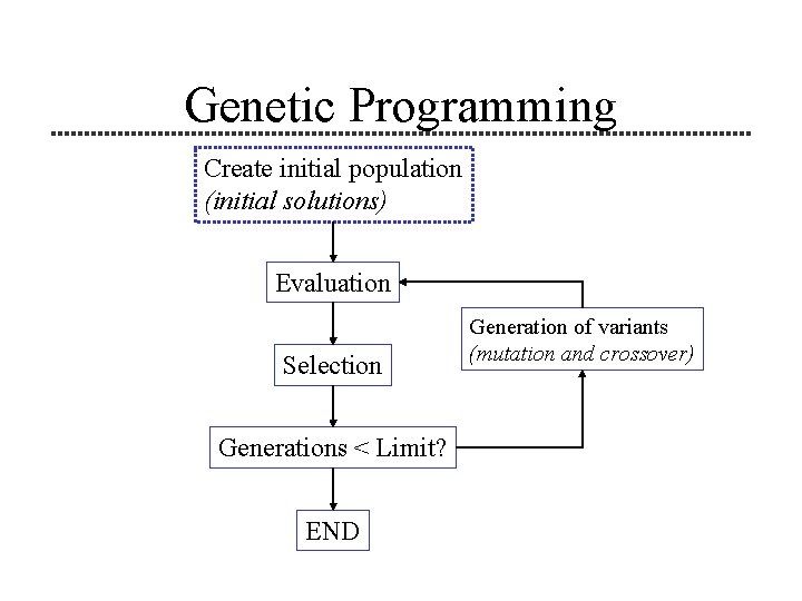 Genetic Programming Create initial population (initial solutions) Evaluation Selection Generations < Limit? END Generation