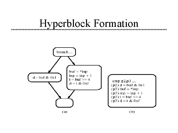 Hyperblock Formation 