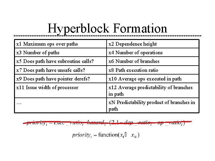 Hyperblock Formation x 1 Maximum ops over paths x 2 Dependence height x 3