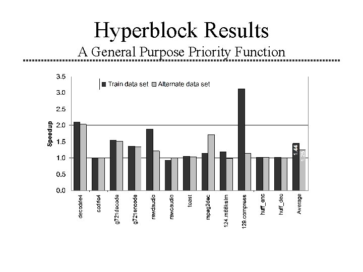 Hyperblock Results A General Purpose Priority Function 