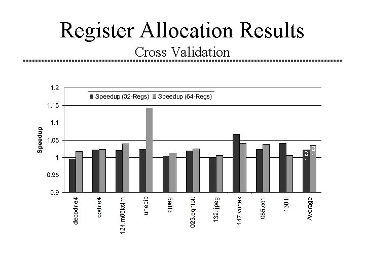 Register Allocation Results Cross Validation 