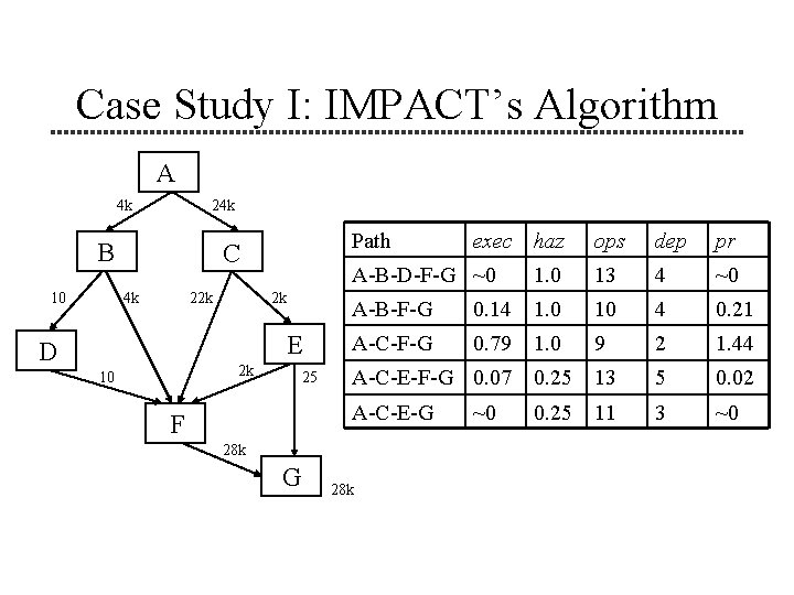 Case Study I: IMPACT’s Algorithm A 4 k 24 k B 10 Path C