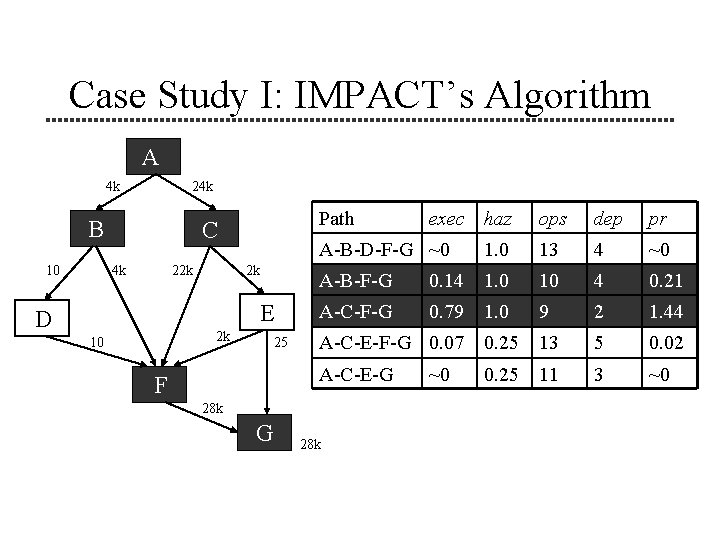 Case Study I: IMPACT’s Algorithm A 4 k 24 k B 10 Path C