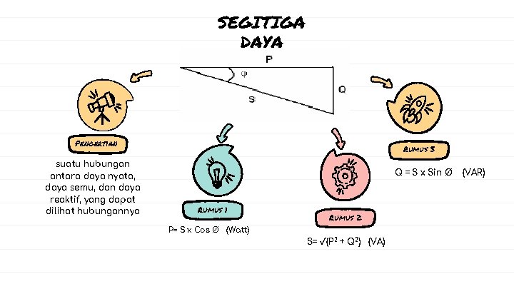 SEGITIGA DAYA Pengertian suatu hubungan antara daya nyata, daya semu, dan daya reaktif, yang