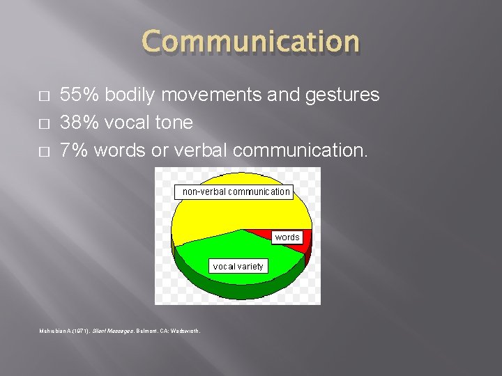 Communication � � � 55% bodily movements and gestures 38% vocal tone 7% words