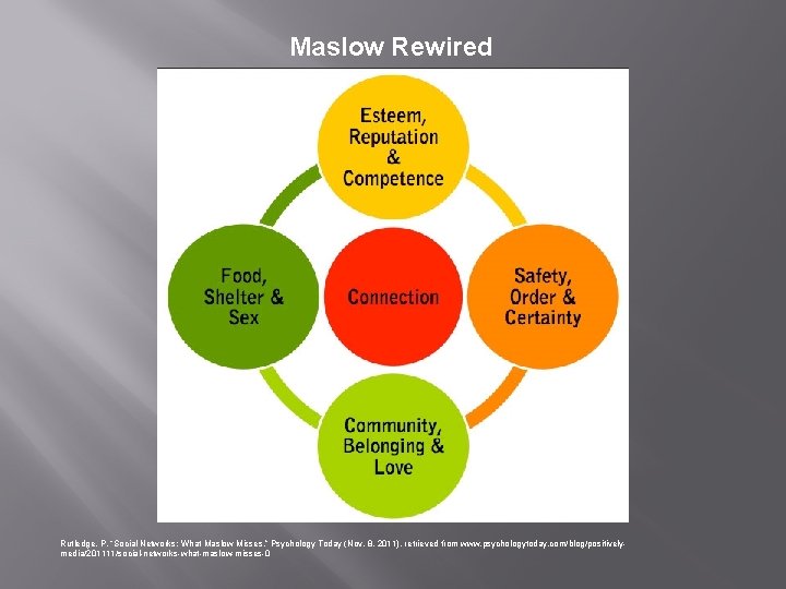 Maslow Rewired Rutledge, P. “Social Networks: What Maslow Misses, ” Psychology Today (Nov. 8,