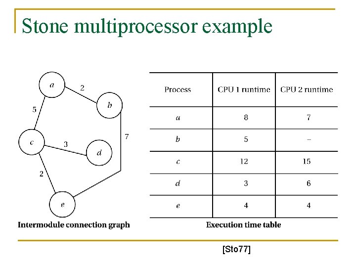 Stone multiprocessor example [Sto 77] 