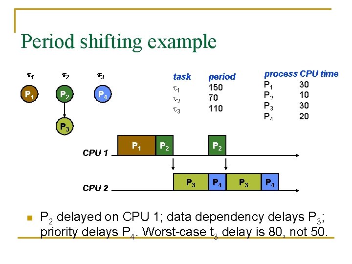 Period shifting example t 1 t 2 t 3 P 1 P 2 P