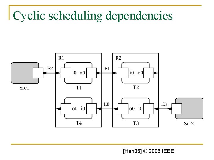 Cyclic scheduling dependencies [Hen 05] © 2005 IEEE 