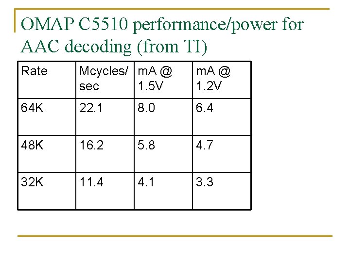 OMAP C 5510 performance/power for AAC decoding (from TI) Rate Mcycles/ m. A @