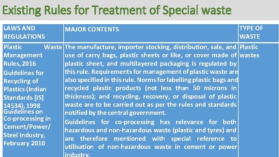 Existing Rules for Treatment of Special waste LAWS AND REGULATIONS MAJOR CONTENTS TYPE OF