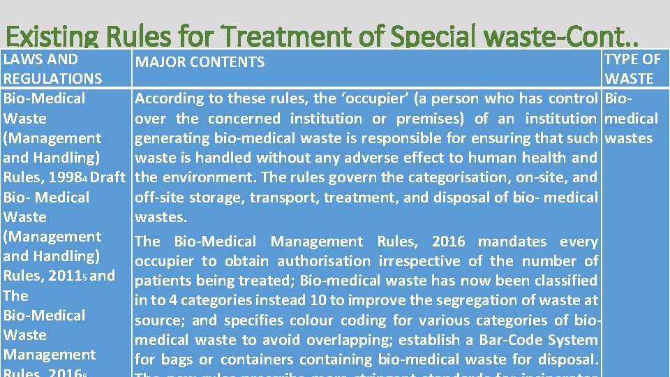 Existing Rules for Treatment of Special waste-Cont. . LAWS AND REGULATIONS Bio-Medical Waste (Management