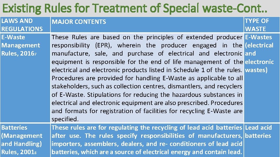 Existing Rules for Treatment of Special waste-Cont. . LAWS AND REGULATIONS E-Waste Management Rules,