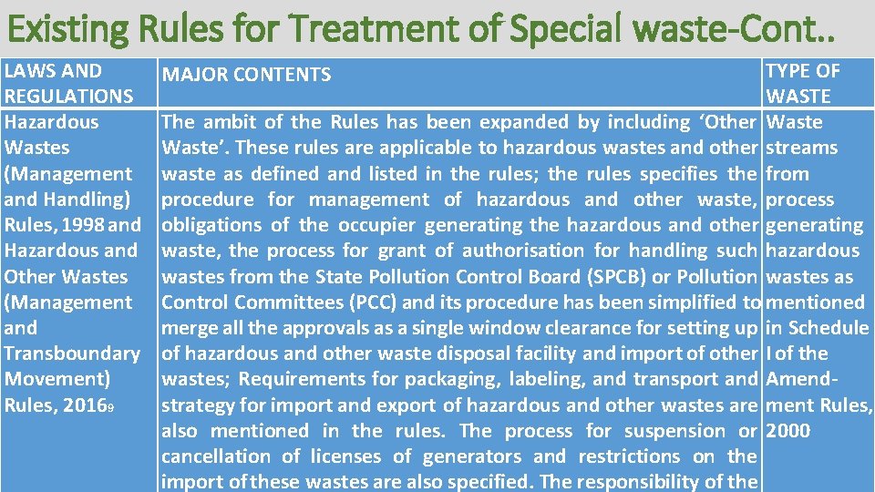 Existing Rules for Treatment of Special waste-Cont. . LAWS AND REGULATIONS Hazardous Wastes (Management