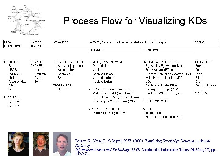 Process Flow for Visualizing KDs Börner, K. , Chen, C. , & Boyack, K.