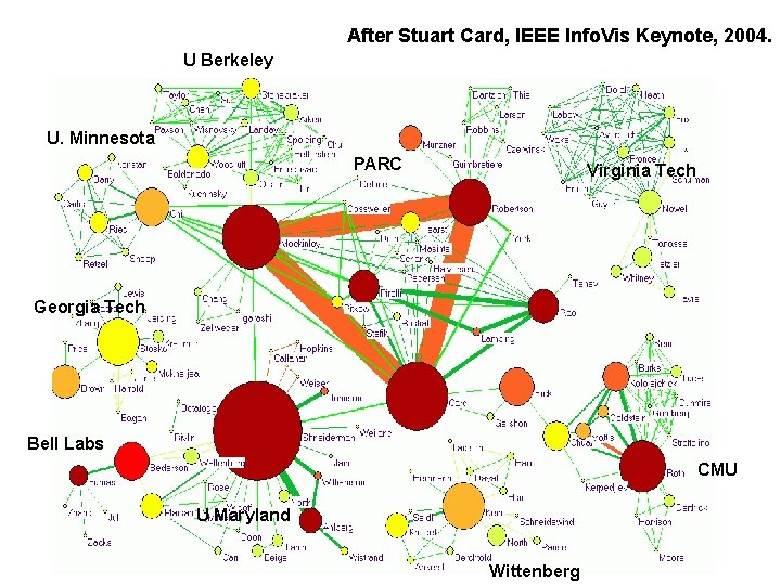After Stuart Card, IEEE Info. Vis Keynote, 2004. U Berkeley U. Minnesota PARC Virginia