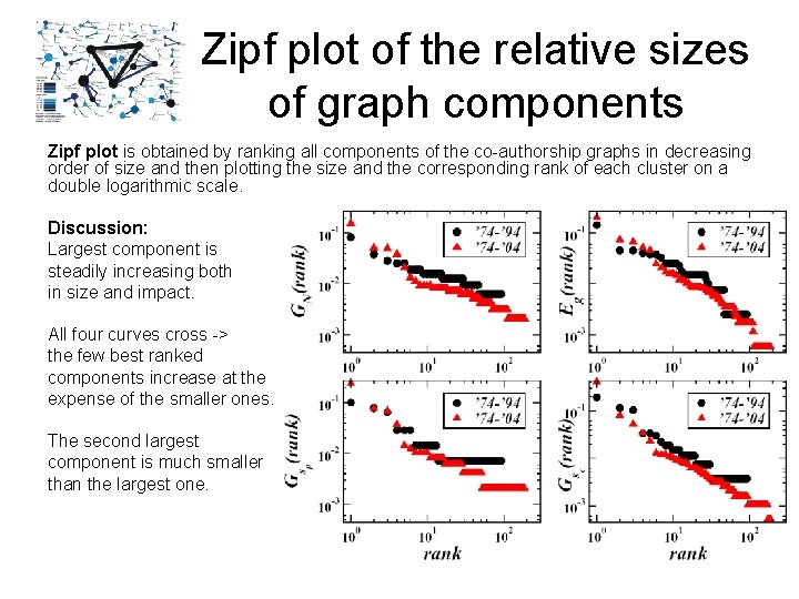 Zipf plot of the relative sizes of graph components Zipf plot is obtained by