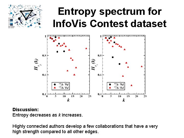 Entropy spectrum for Info. Vis Contest dataset Discussion: Entropy decreases as k increases. Highly