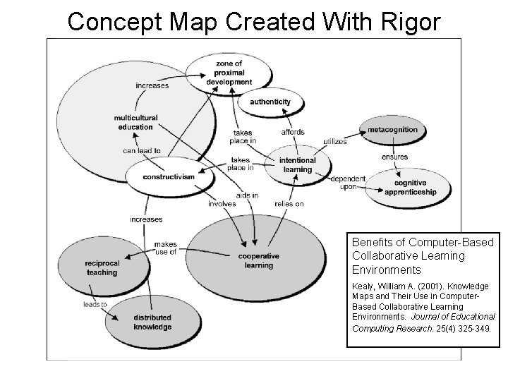 Concept Map Created With Rigor Benefits of Computer-Based Collaborative Learning Environments Kealy, William A.